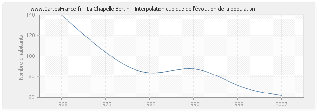 La Chapelle-Bertin : Interpolation cubique de l'évolution de la population